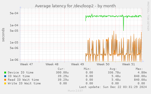 Average latency for /dev/loop2