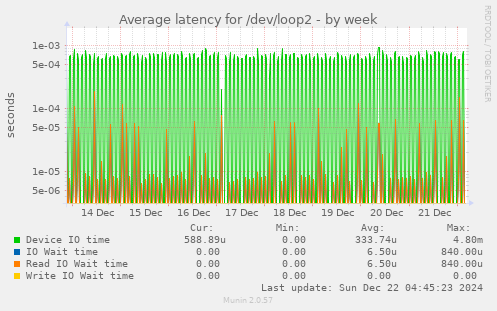 Average latency for /dev/loop2