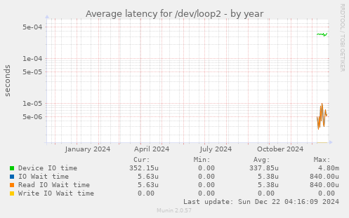 Average latency for /dev/loop2