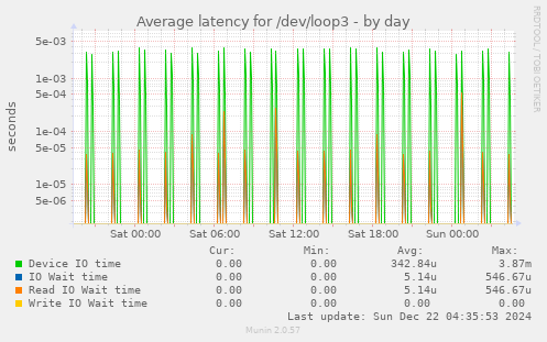 Average latency for /dev/loop3