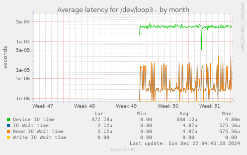 Average latency for /dev/loop3