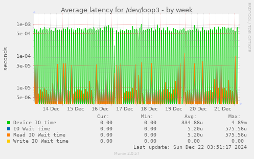 weekly graph