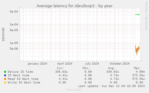 Average latency for /dev/loop3