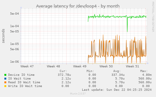 Average latency for /dev/loop4