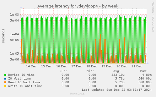 Average latency for /dev/loop4