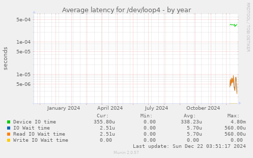 Average latency for /dev/loop4