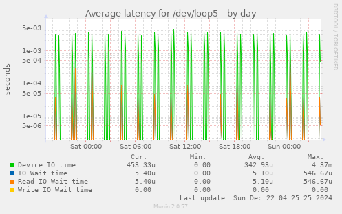 Average latency for /dev/loop5