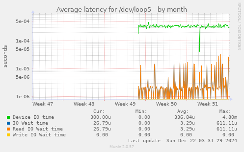 Average latency for /dev/loop5