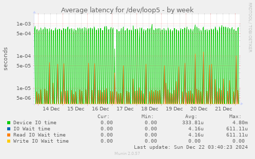 Average latency for /dev/loop5