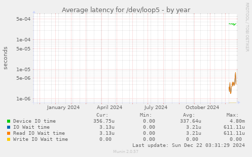 Average latency for /dev/loop5