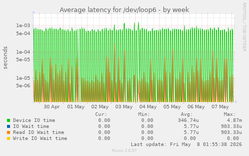 Average latency for /dev/loop6