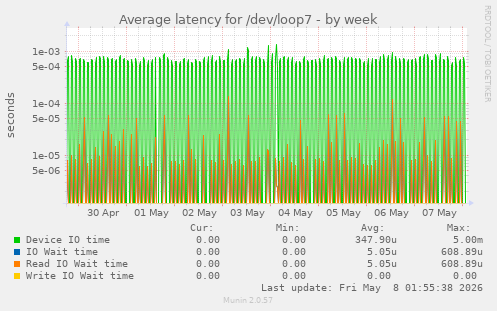 Average latency for /dev/loop7