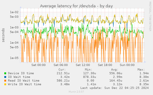 Average latency for /dev/sda