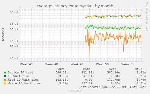 Average latency for /dev/sda