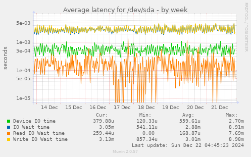 Average latency for /dev/sda