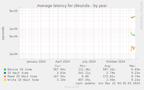 yearly graph