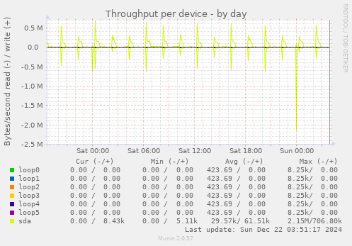 Throughput per device