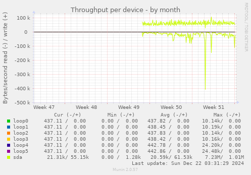 Throughput per device