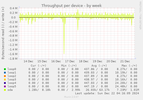 Throughput per device