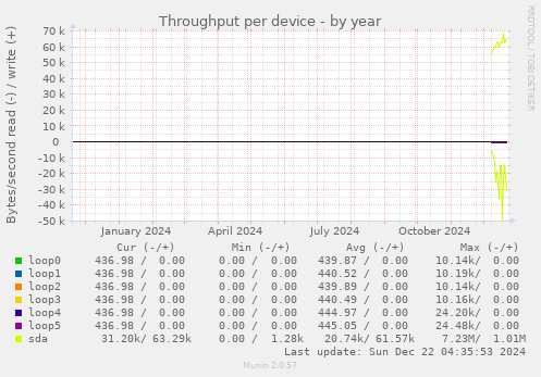 Throughput per device