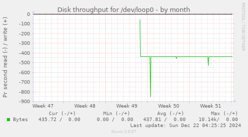 Disk throughput for /dev/loop0