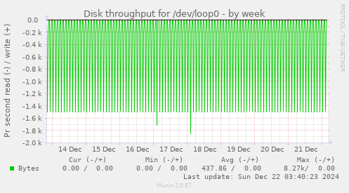 Disk throughput for /dev/loop0