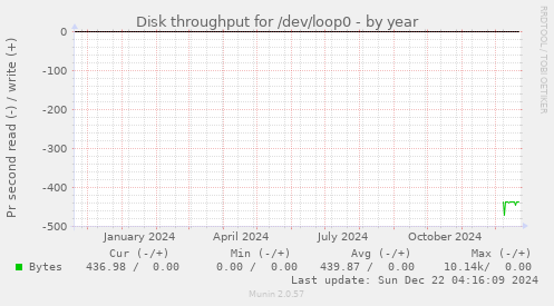 Disk throughput for /dev/loop0