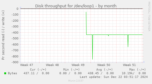 Disk throughput for /dev/loop1