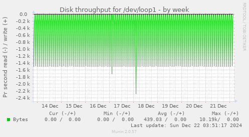 Disk throughput for /dev/loop1