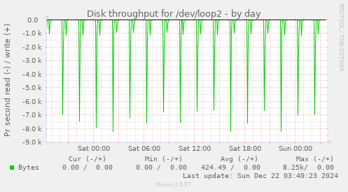 Disk throughput for /dev/loop2