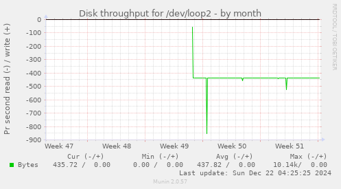 Disk throughput for /dev/loop2