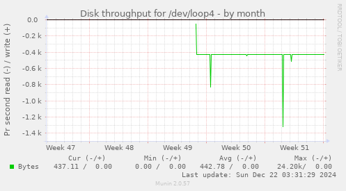 Disk throughput for /dev/loop4