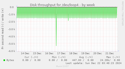 Disk throughput for /dev/loop4