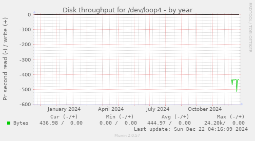 Disk throughput for /dev/loop4