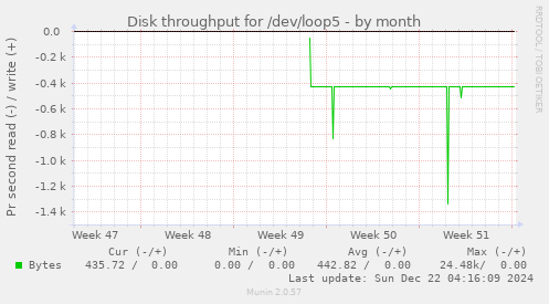 Disk throughput for /dev/loop5