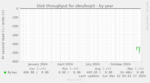 Disk throughput for /dev/loop5