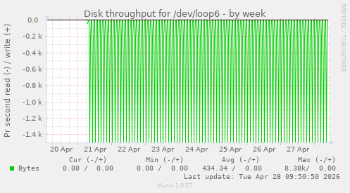Disk throughput for /dev/loop6