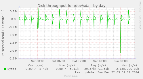 Disk throughput for /dev/sda