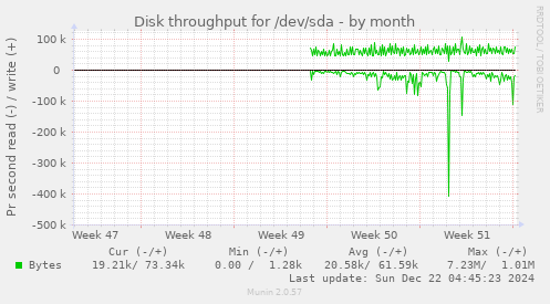 Disk throughput for /dev/sda