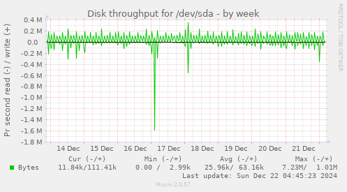 Disk throughput for /dev/sda