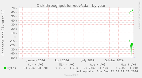 Disk throughput for /dev/sda