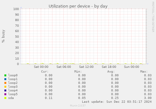 Utilization per device