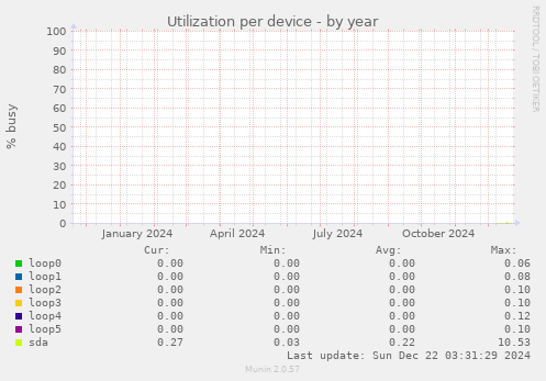 Utilization per device