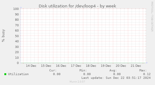 Disk utilization for /dev/loop4