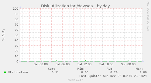 Disk utilization for /dev/sda