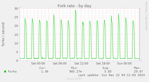 Fork rate