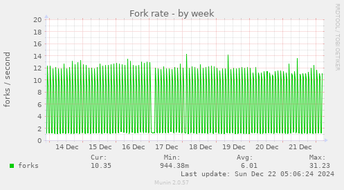 Fork rate