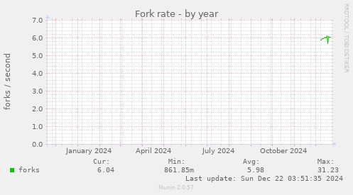 Fork rate