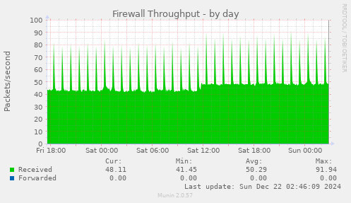 Firewall Throughput