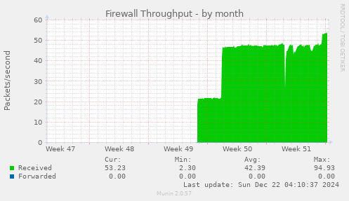 Firewall Throughput